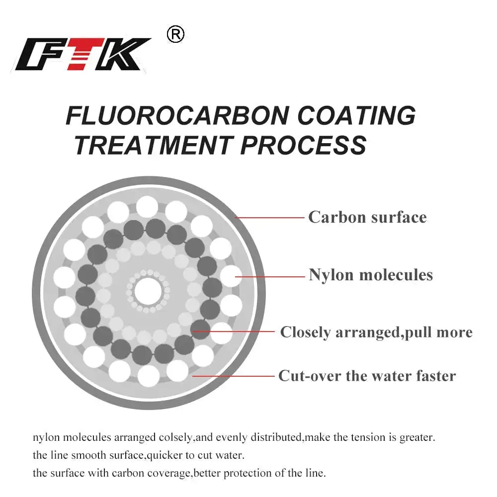High-performance fluorocarbon fishing line with a detailed coating treatment process illustration