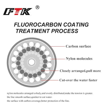 High-performance fluorocarbon fishing line with a detailed coating treatment process illustration